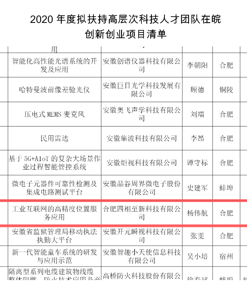 安徽省2020年度擬扶持高層次科技人才團(tuán)隊(duì)在皖創(chuàng)新創(chuàng)業(yè)項(xiàng)目清單部分入選項(xiàng)目